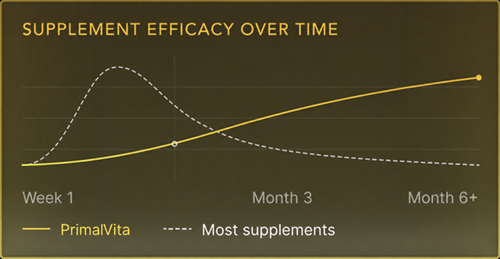 PrimalVita supplement efficacy over time