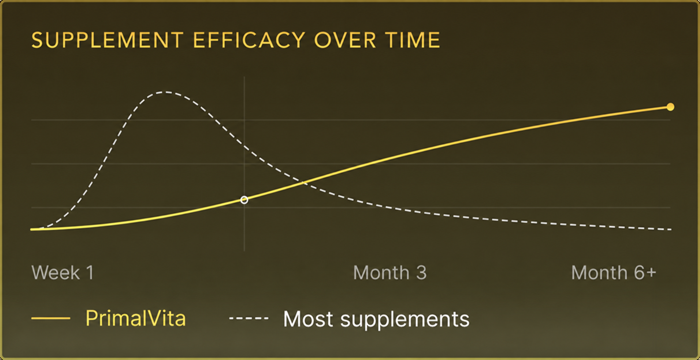 PrimalVita supplement efficacy over time