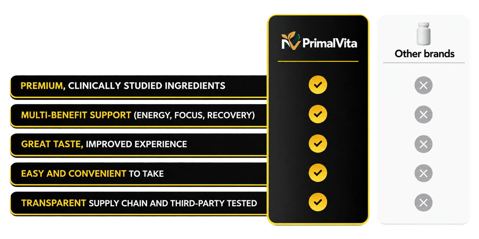 Comparison between PrimalVita and other brands